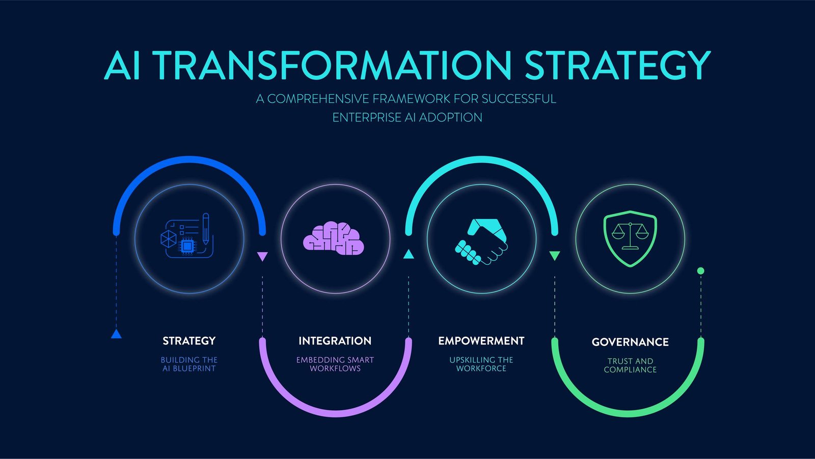 AI Transformation Strategy
